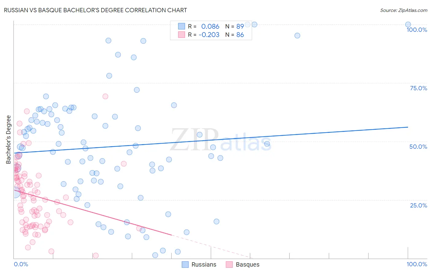 Russian vs Basque Bachelor's Degree