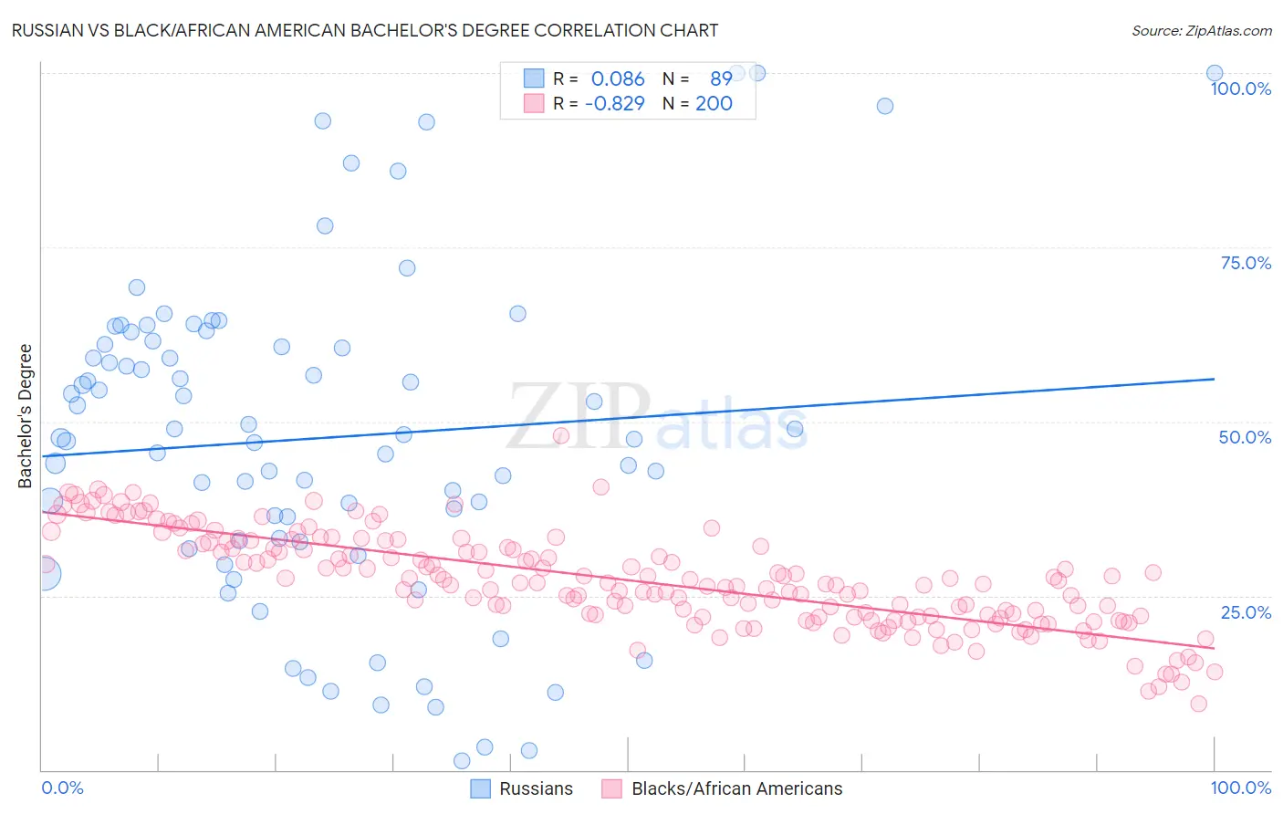 Russian vs Black/African American Bachelor's Degree