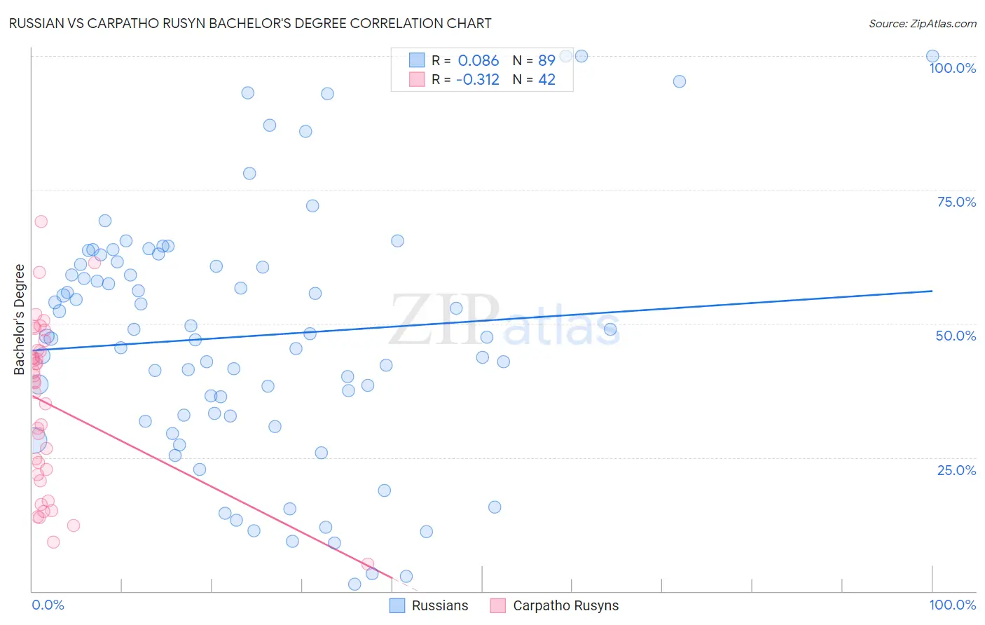 Russian vs Carpatho Rusyn Bachelor's Degree