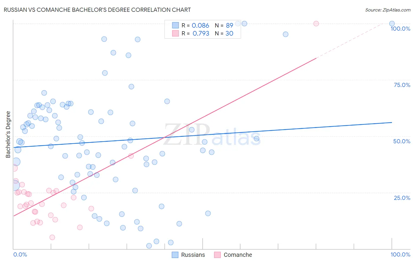 Russian vs Comanche Bachelor's Degree