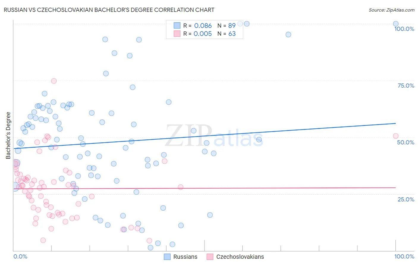 Russian vs Czechoslovakian Bachelor's Degree