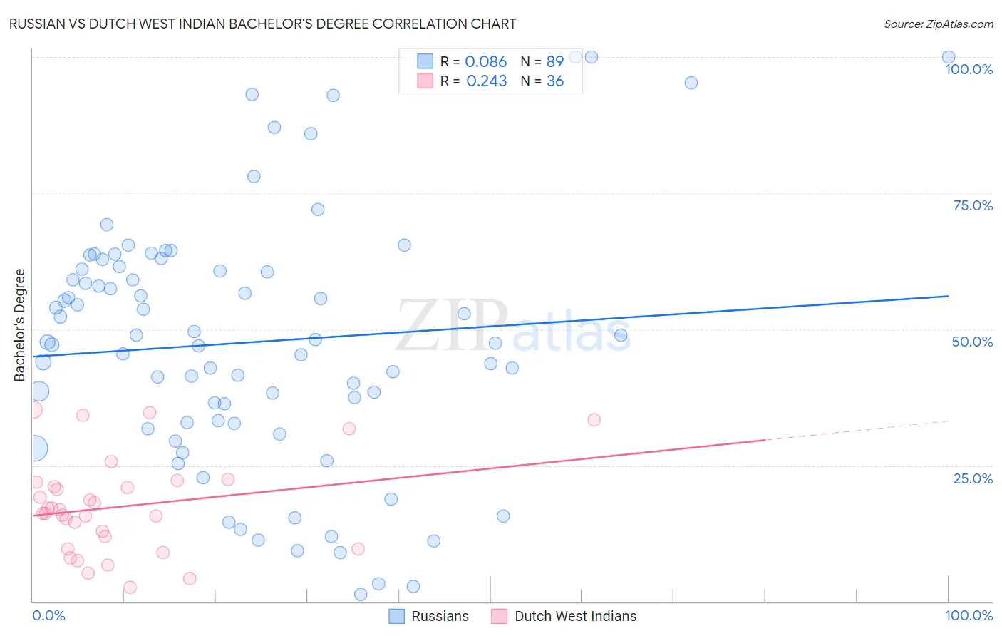Russian vs Dutch West Indian Bachelor's Degree