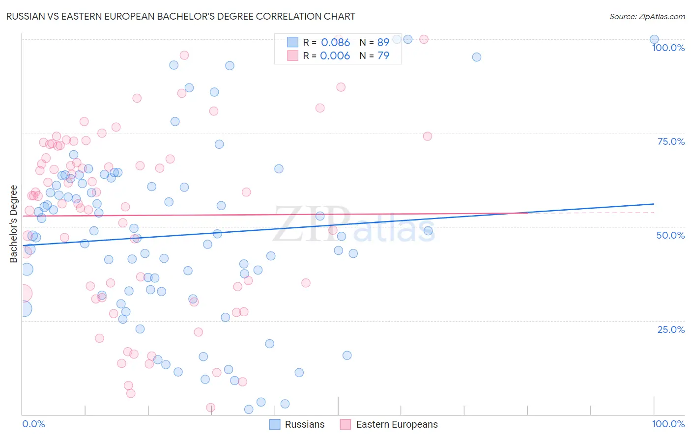 Russian vs Eastern European Bachelor's Degree