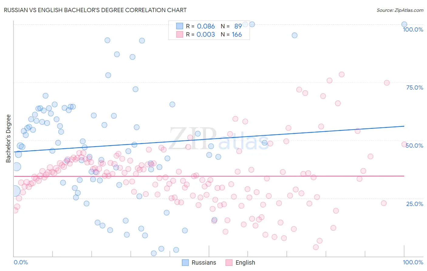 Russian vs English Bachelor's Degree