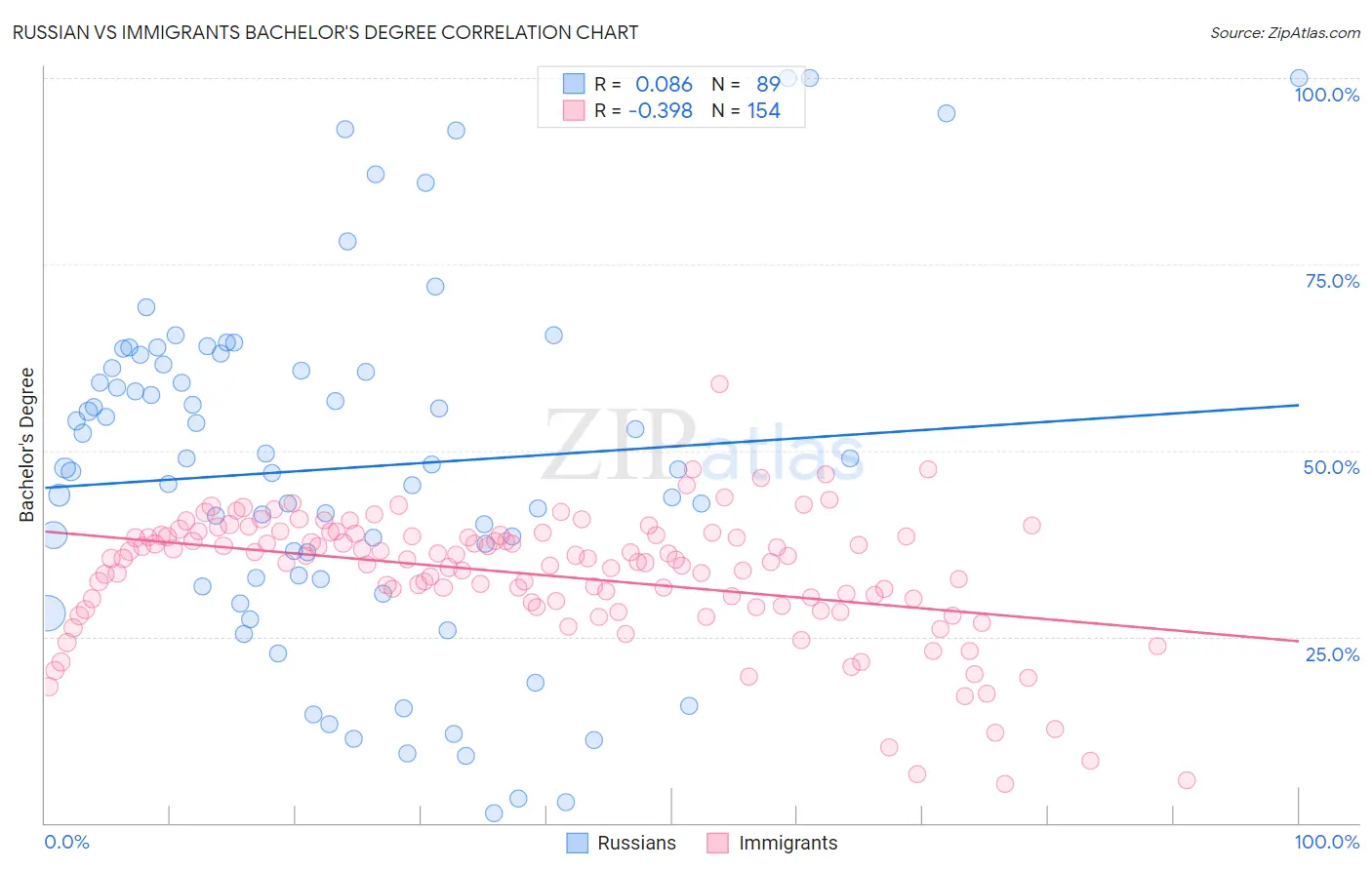 Russian vs Immigrants Bachelor's Degree