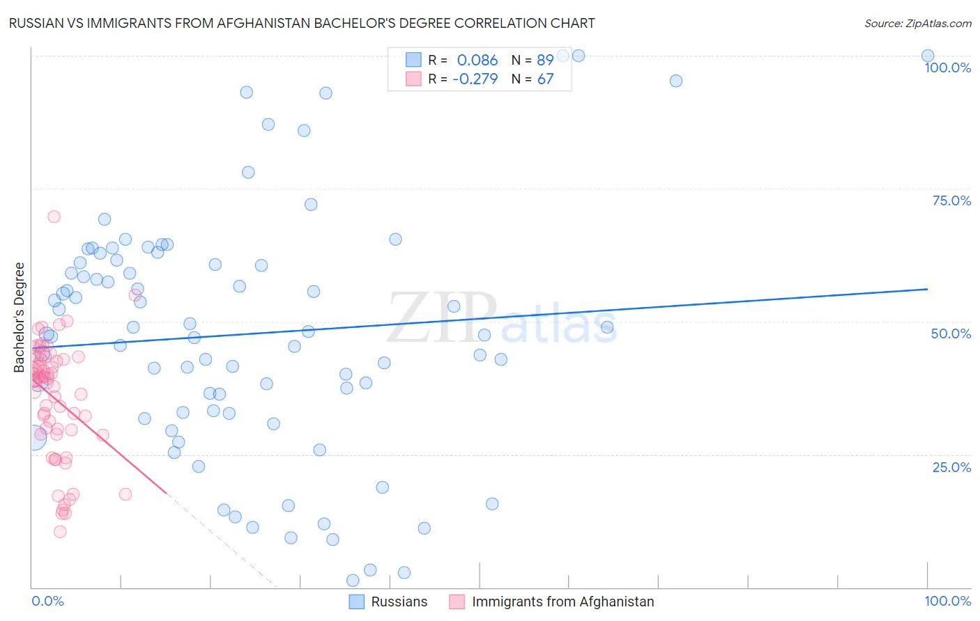 Russian vs Immigrants from Afghanistan Bachelor's Degree