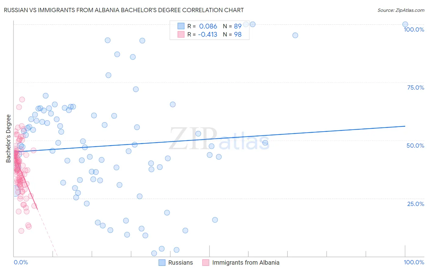 Russian vs Immigrants from Albania Bachelor's Degree