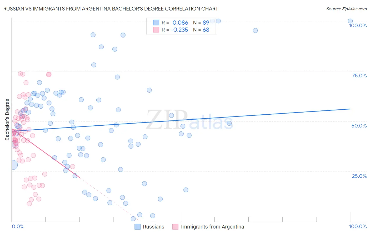 Russian vs Immigrants from Argentina Bachelor's Degree