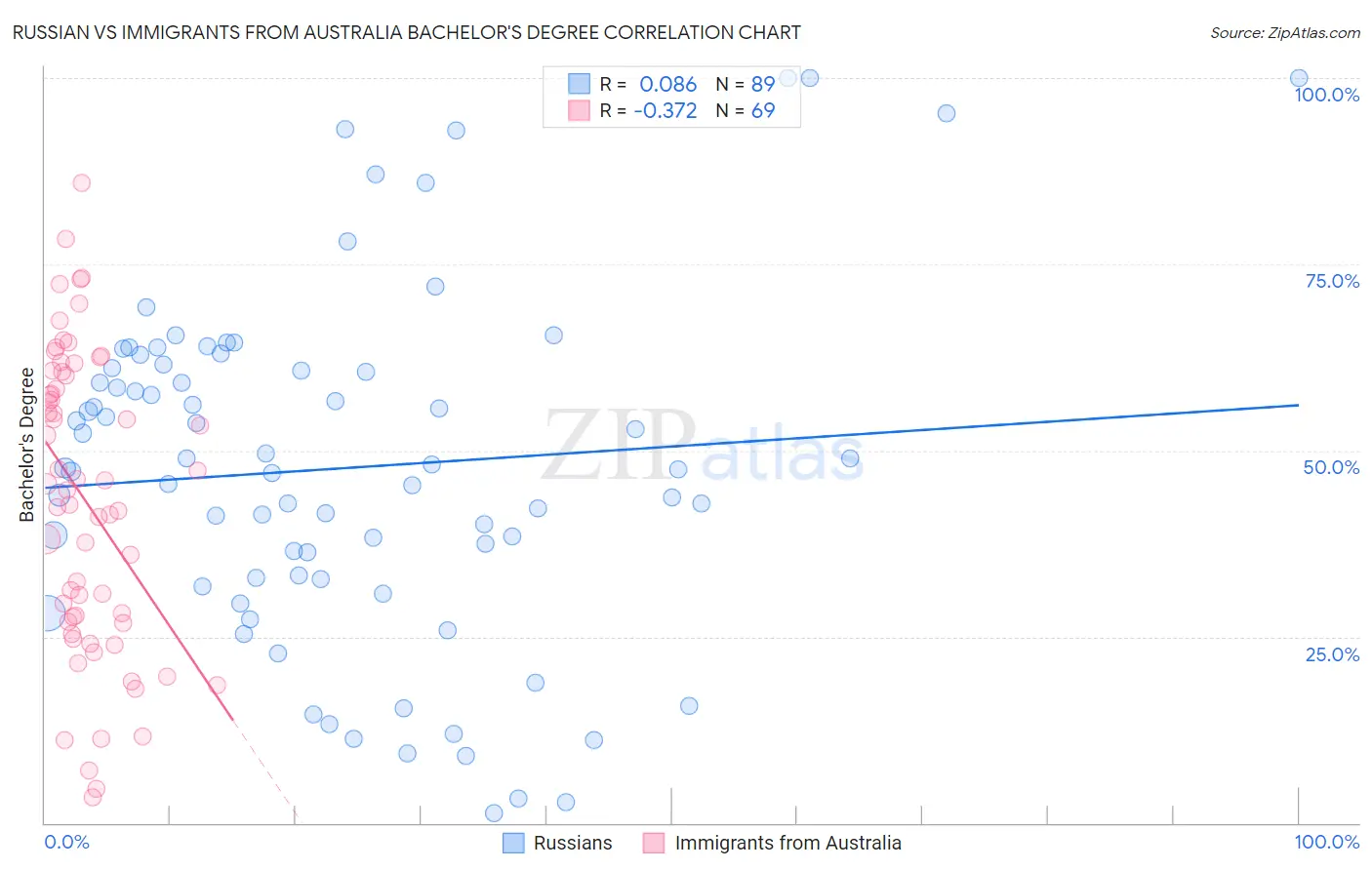 Russian vs Immigrants from Australia Bachelor's Degree