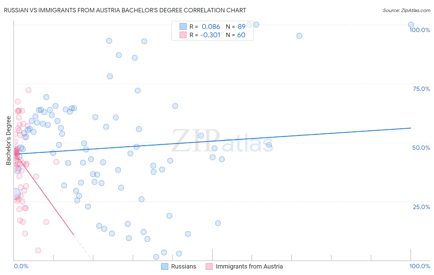 Russian vs Immigrants from Austria Bachelor's Degree