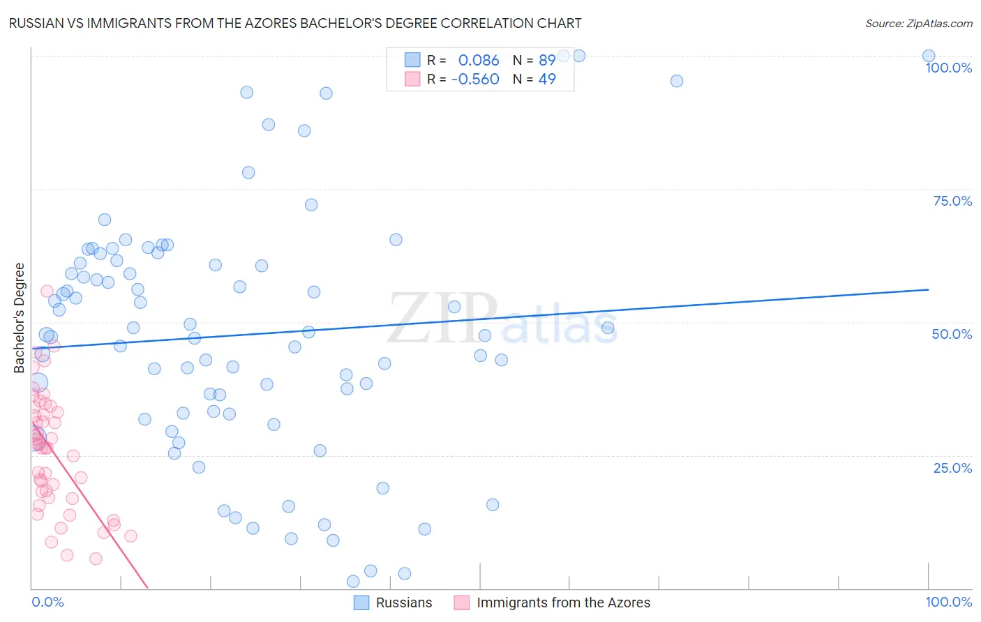 Russian vs Immigrants from the Azores Bachelor's Degree