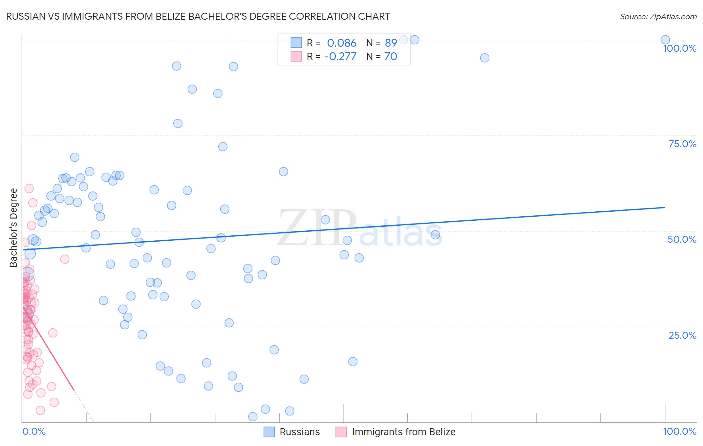 Russian vs Immigrants from Belize Bachelor's Degree