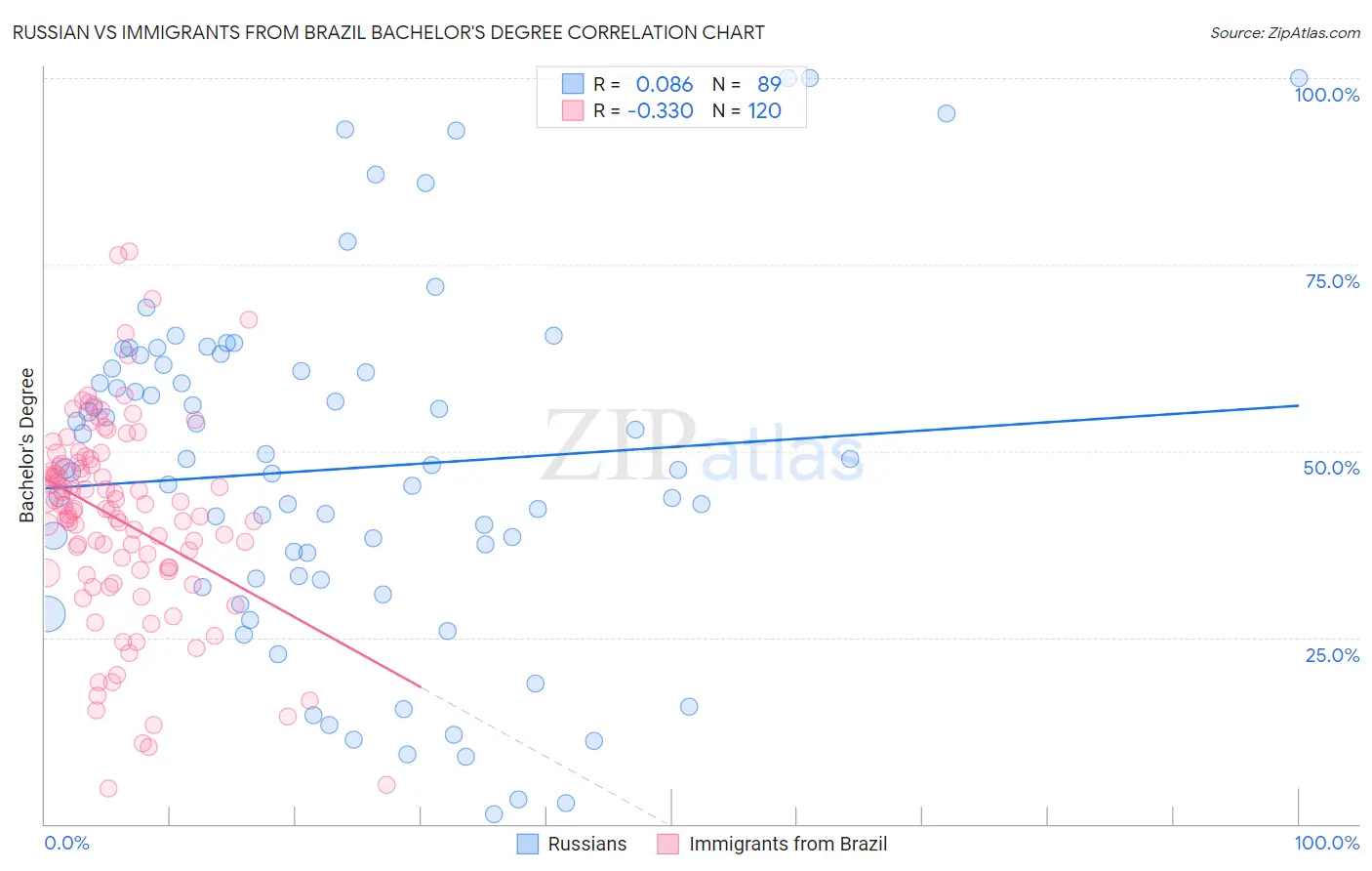 Russian vs Immigrants from Brazil Bachelor's Degree