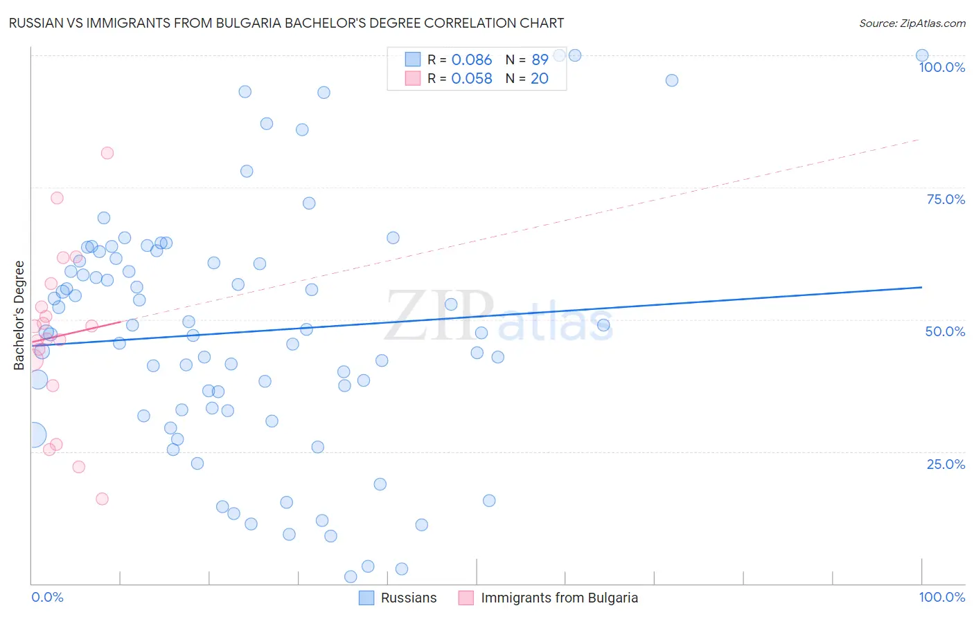 Russian vs Immigrants from Bulgaria Bachelor's Degree