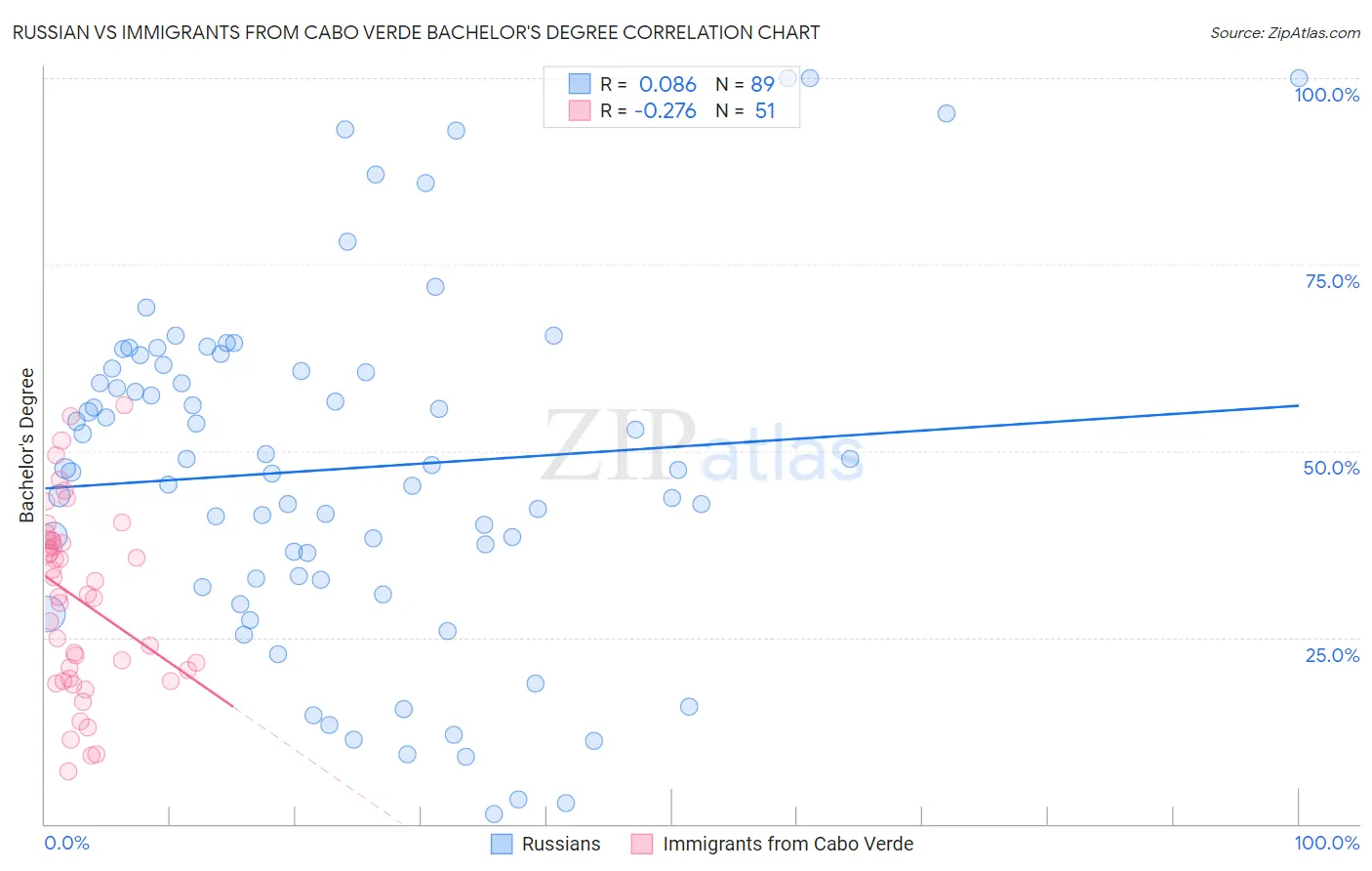 Russian vs Immigrants from Cabo Verde Bachelor's Degree