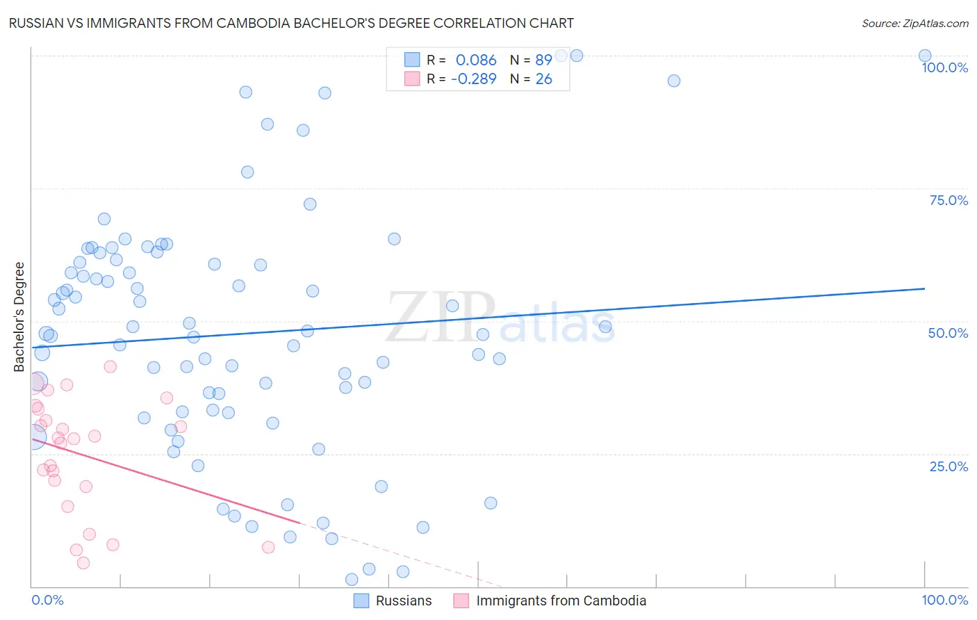 Russian vs Immigrants from Cambodia Bachelor's Degree