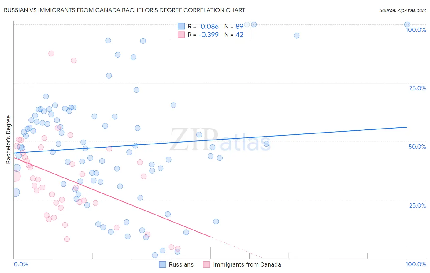 Russian vs Immigrants from Canada Bachelor's Degree