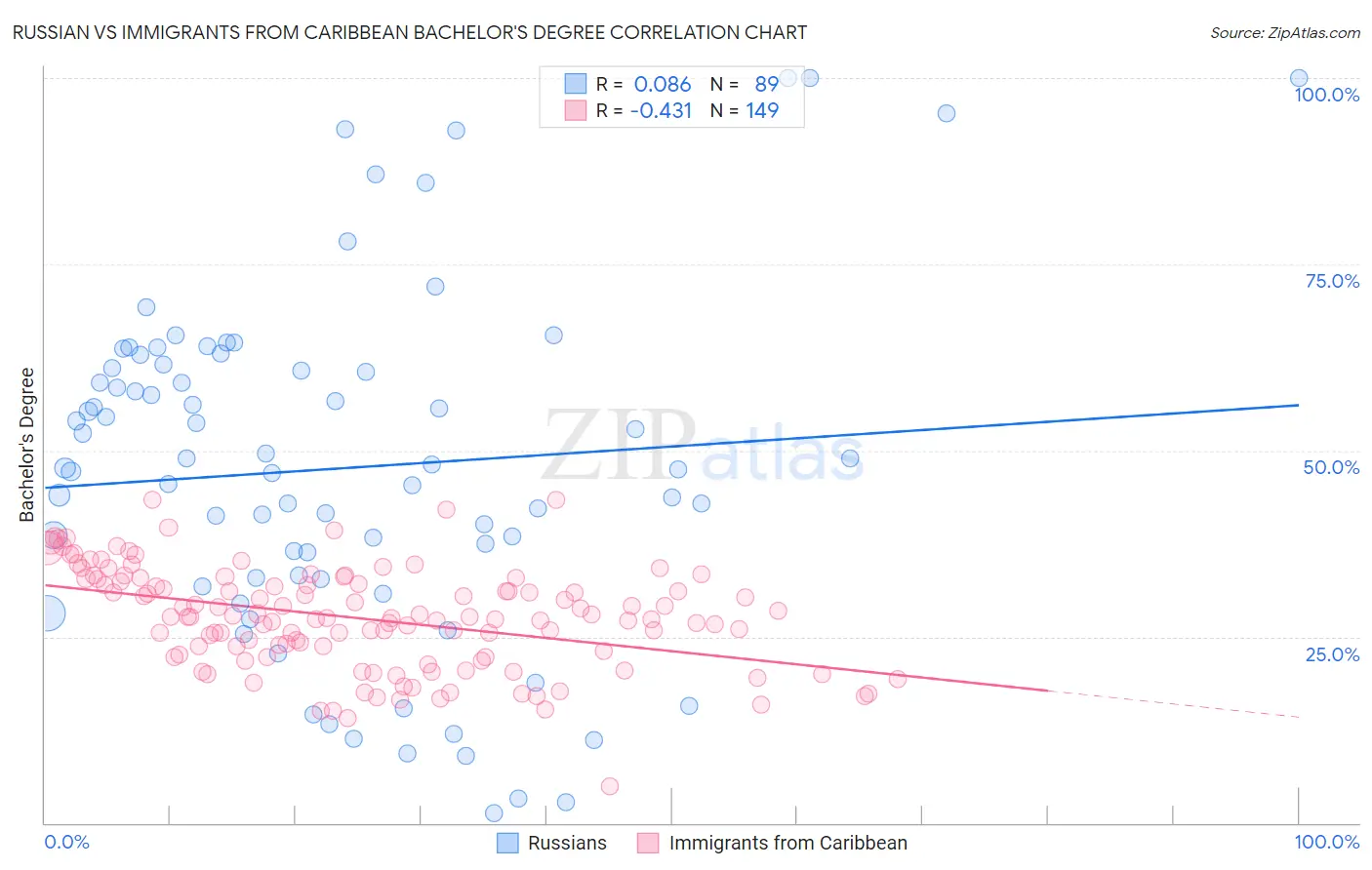 Russian vs Immigrants from Caribbean Bachelor's Degree