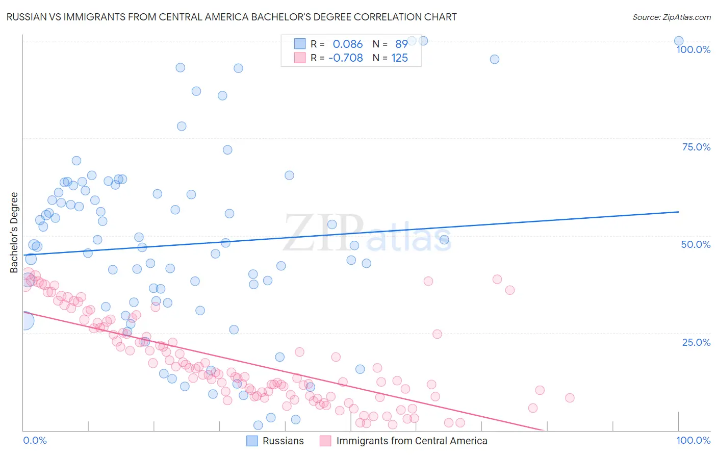 Russian vs Immigrants from Central America Bachelor's Degree