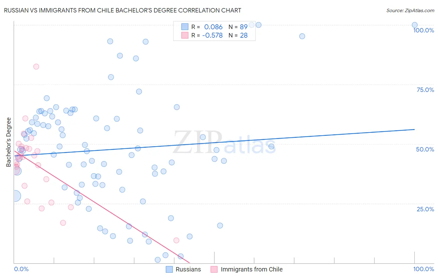 Russian vs Immigrants from Chile Bachelor's Degree