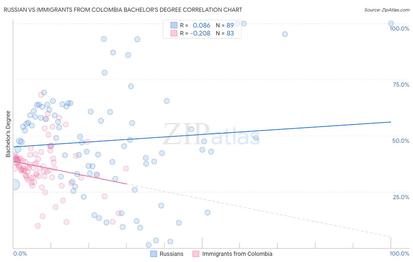 Russian vs Immigrants from Colombia Bachelor's Degree