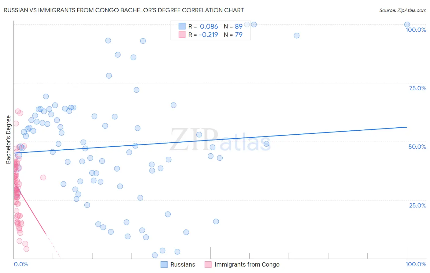 Russian vs Immigrants from Congo Bachelor's Degree
