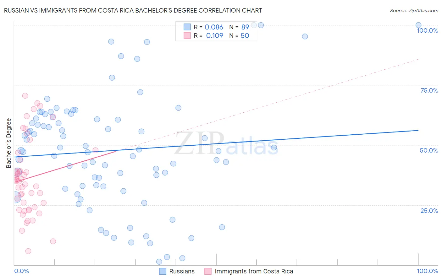 Russian vs Immigrants from Costa Rica Bachelor's Degree