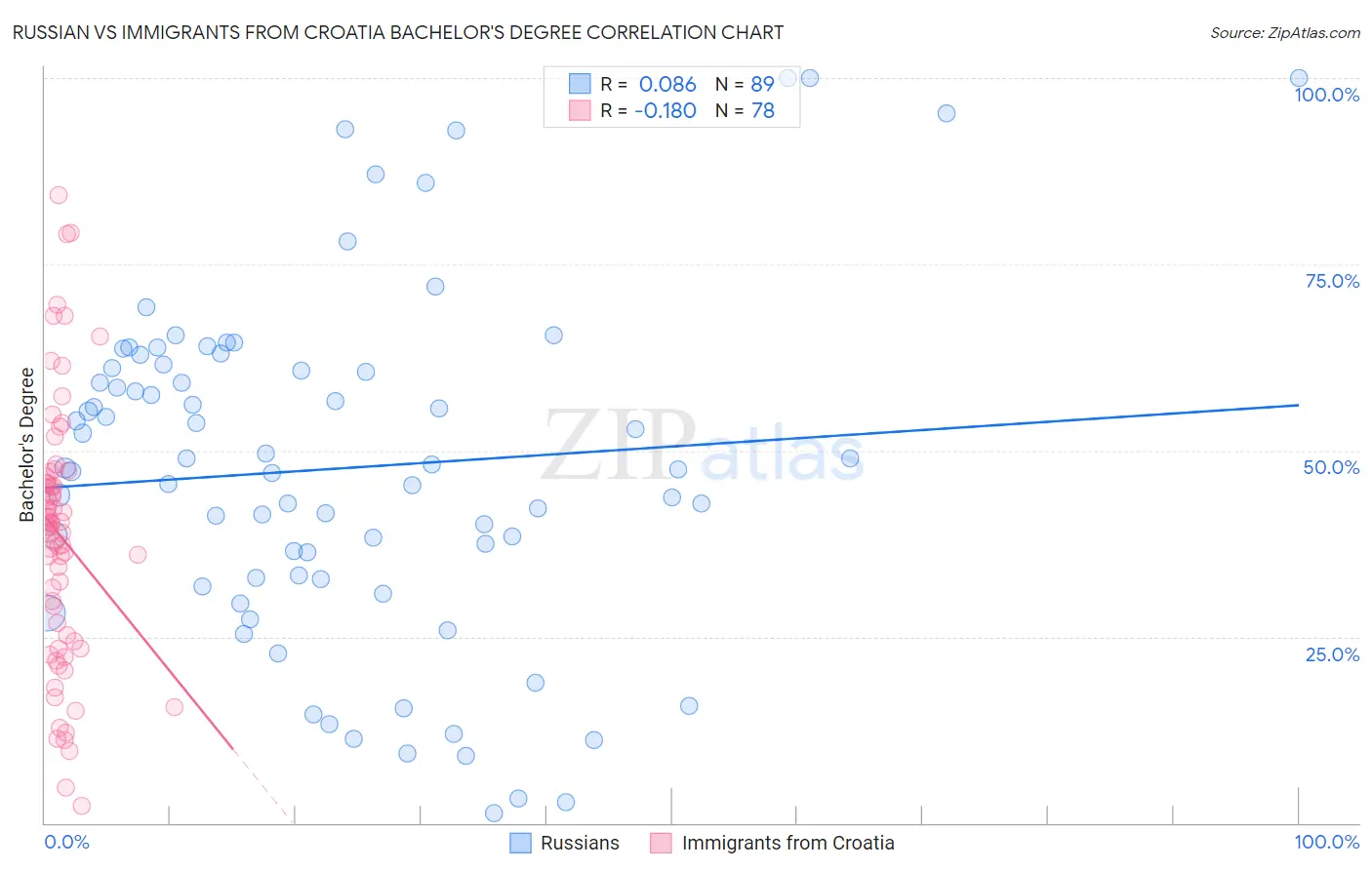Russian vs Immigrants from Croatia Bachelor's Degree