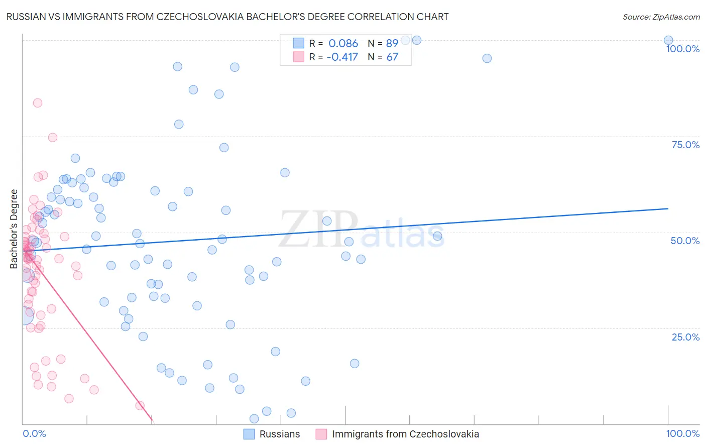 Russian vs Immigrants from Czechoslovakia Bachelor's Degree