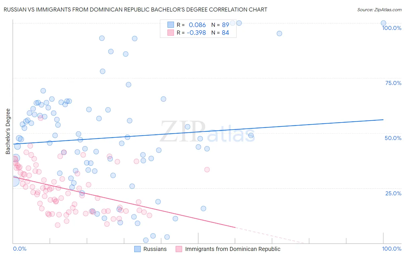 Russian vs Immigrants from Dominican Republic Bachelor's Degree