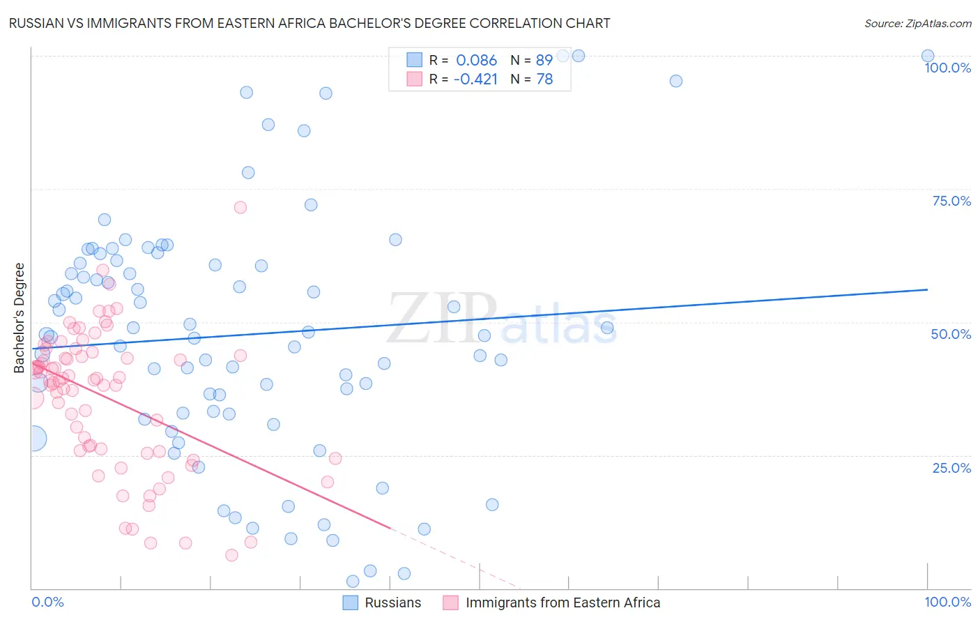 Russian vs Immigrants from Eastern Africa Bachelor's Degree