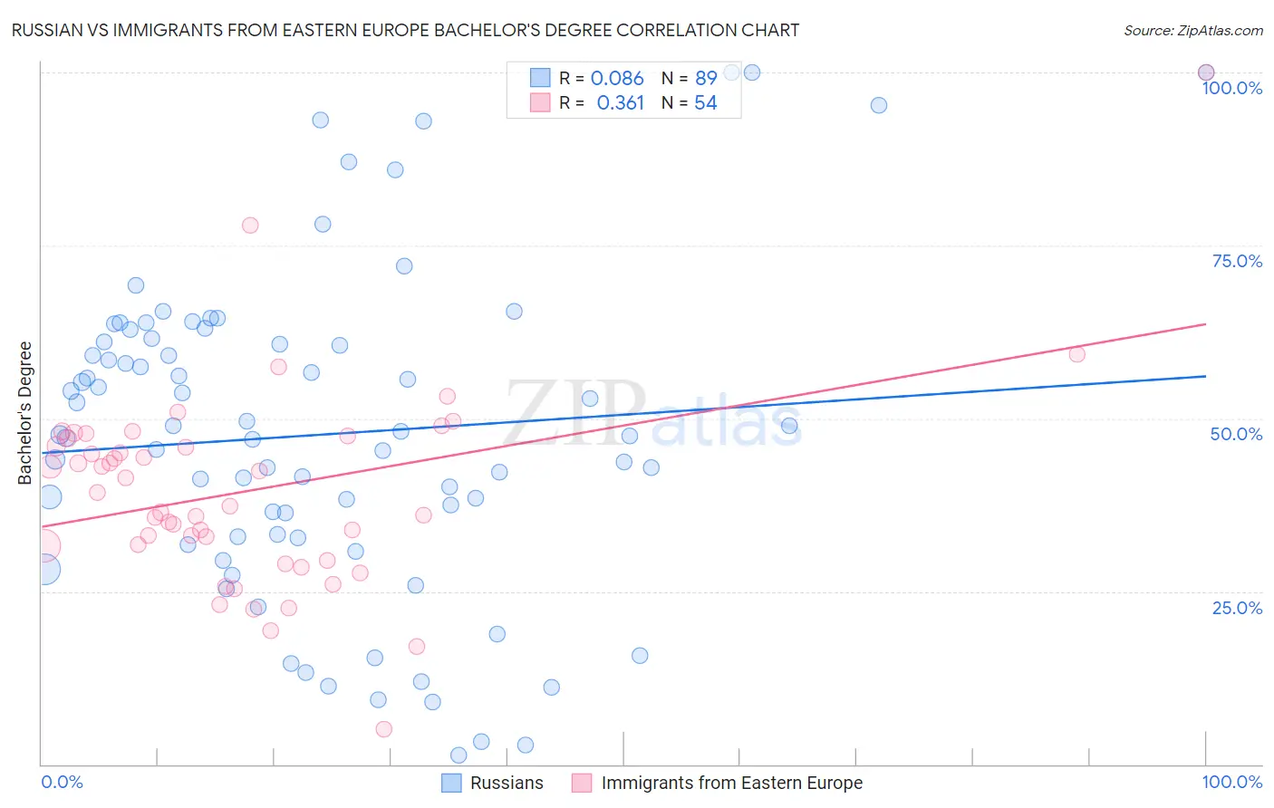 Russian vs Immigrants from Eastern Europe Bachelor's Degree