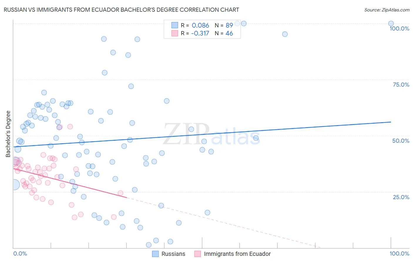 Russian vs Immigrants from Ecuador Bachelor's Degree