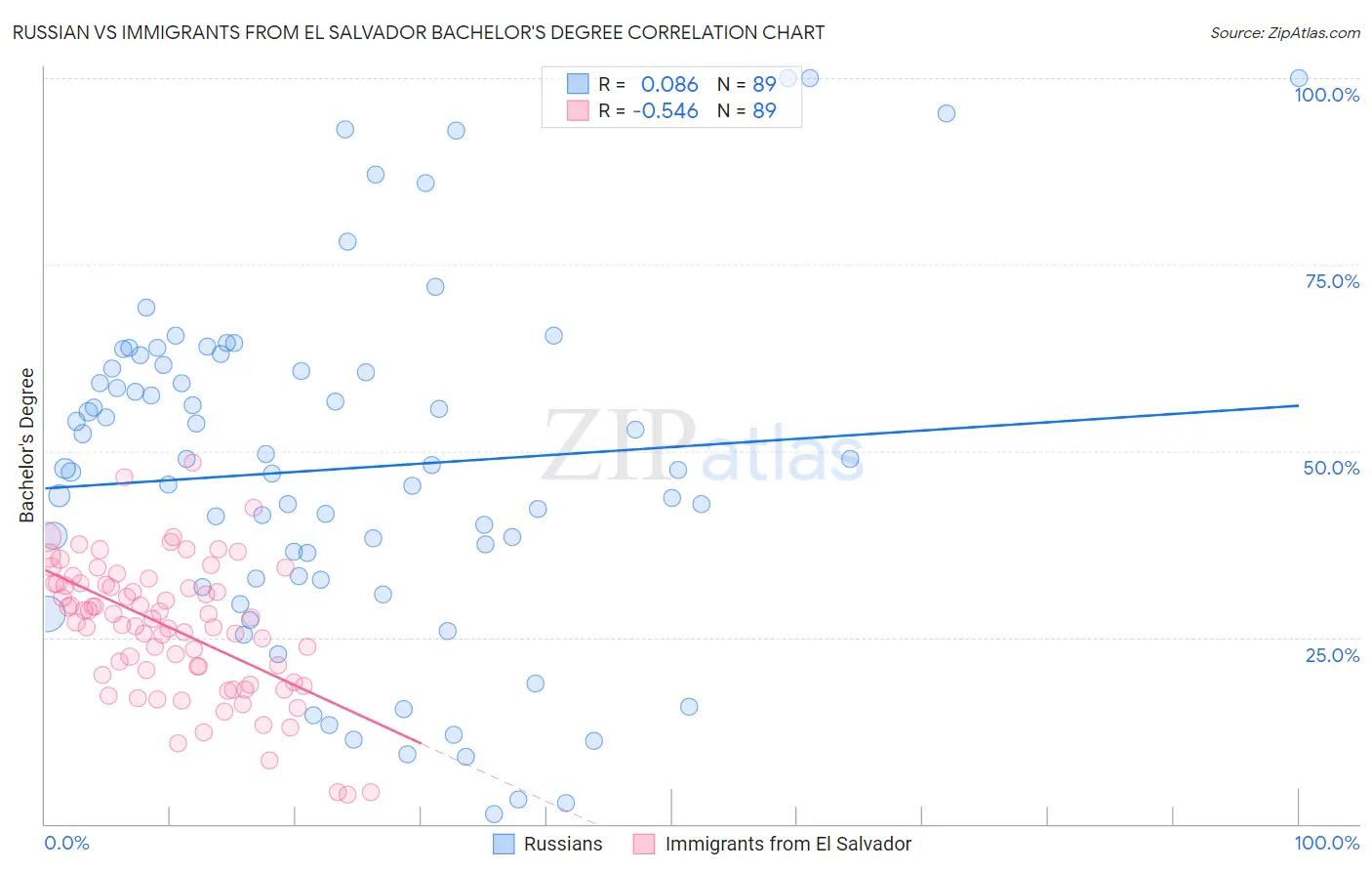 Russian vs Immigrants from El Salvador Bachelor's Degree