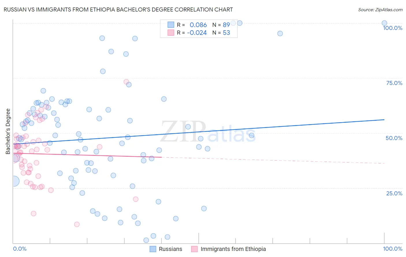 Russian vs Immigrants from Ethiopia Bachelor's Degree