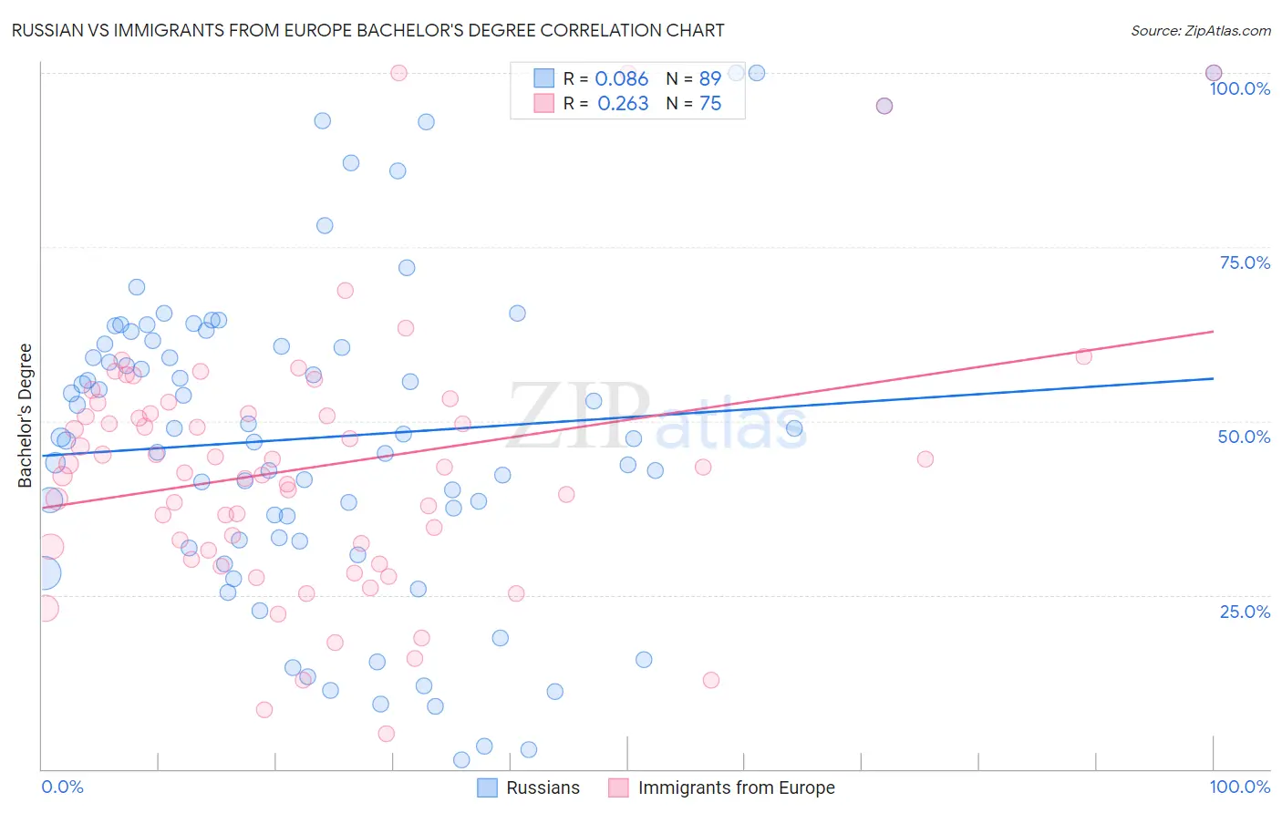Russian vs Immigrants from Europe Bachelor's Degree