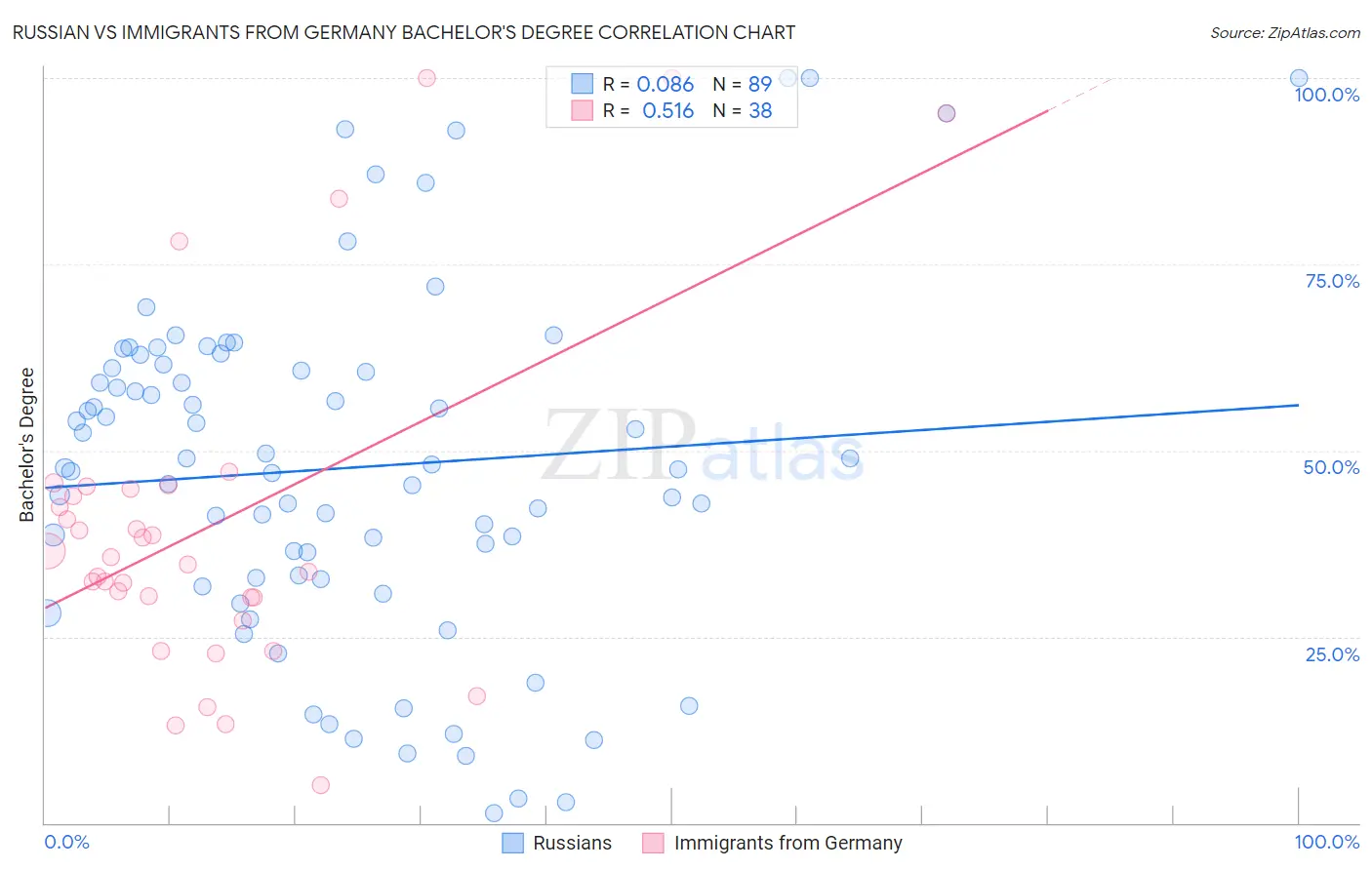 Russian vs Immigrants from Germany Bachelor's Degree