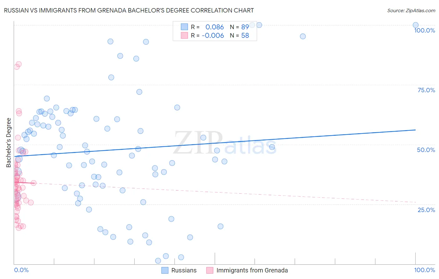 Russian vs Immigrants from Grenada Bachelor's Degree