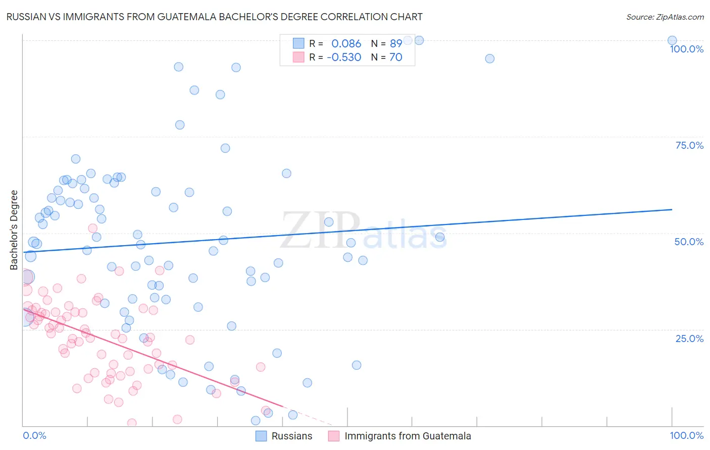 Russian vs Immigrants from Guatemala Bachelor's Degree