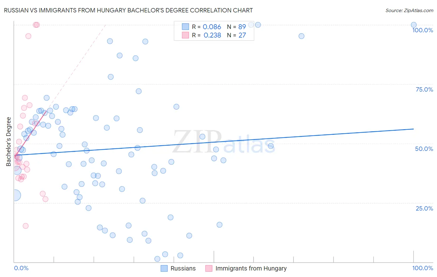 Russian vs Immigrants from Hungary Bachelor's Degree