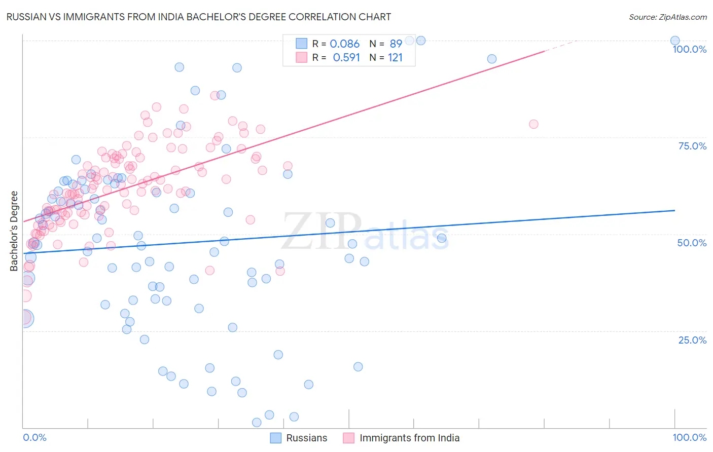 Russian vs Immigrants from India Bachelor's Degree