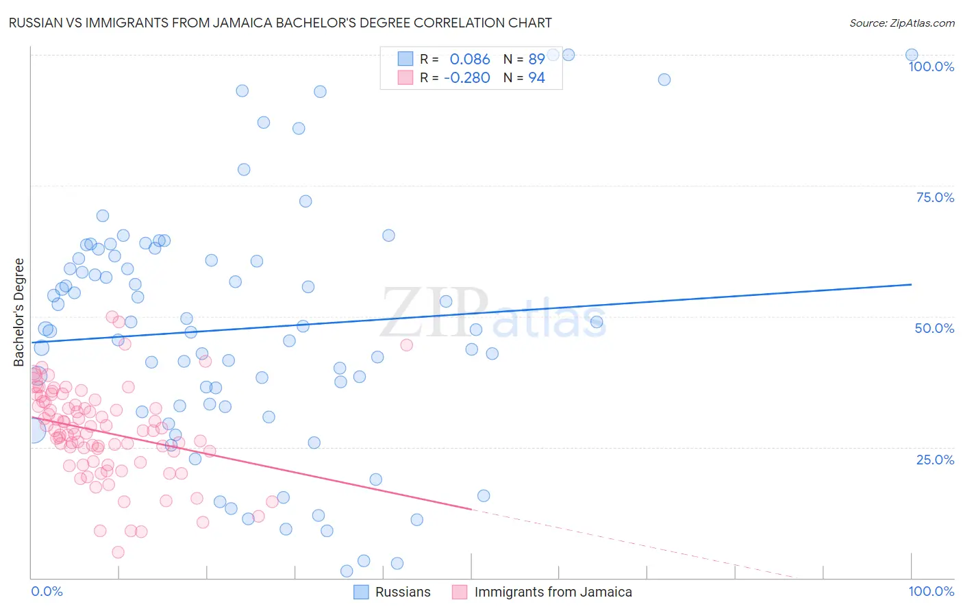 Russian vs Immigrants from Jamaica Bachelor's Degree