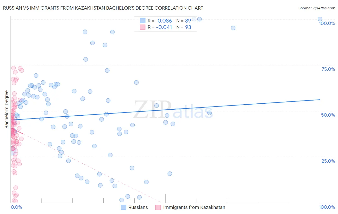 Russian vs Immigrants from Kazakhstan Bachelor's Degree