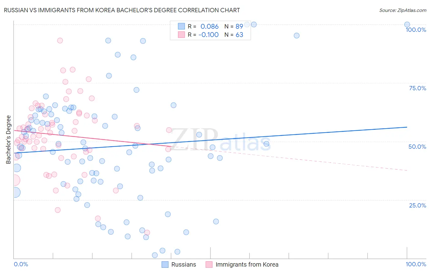 Russian vs Immigrants from Korea Bachelor's Degree