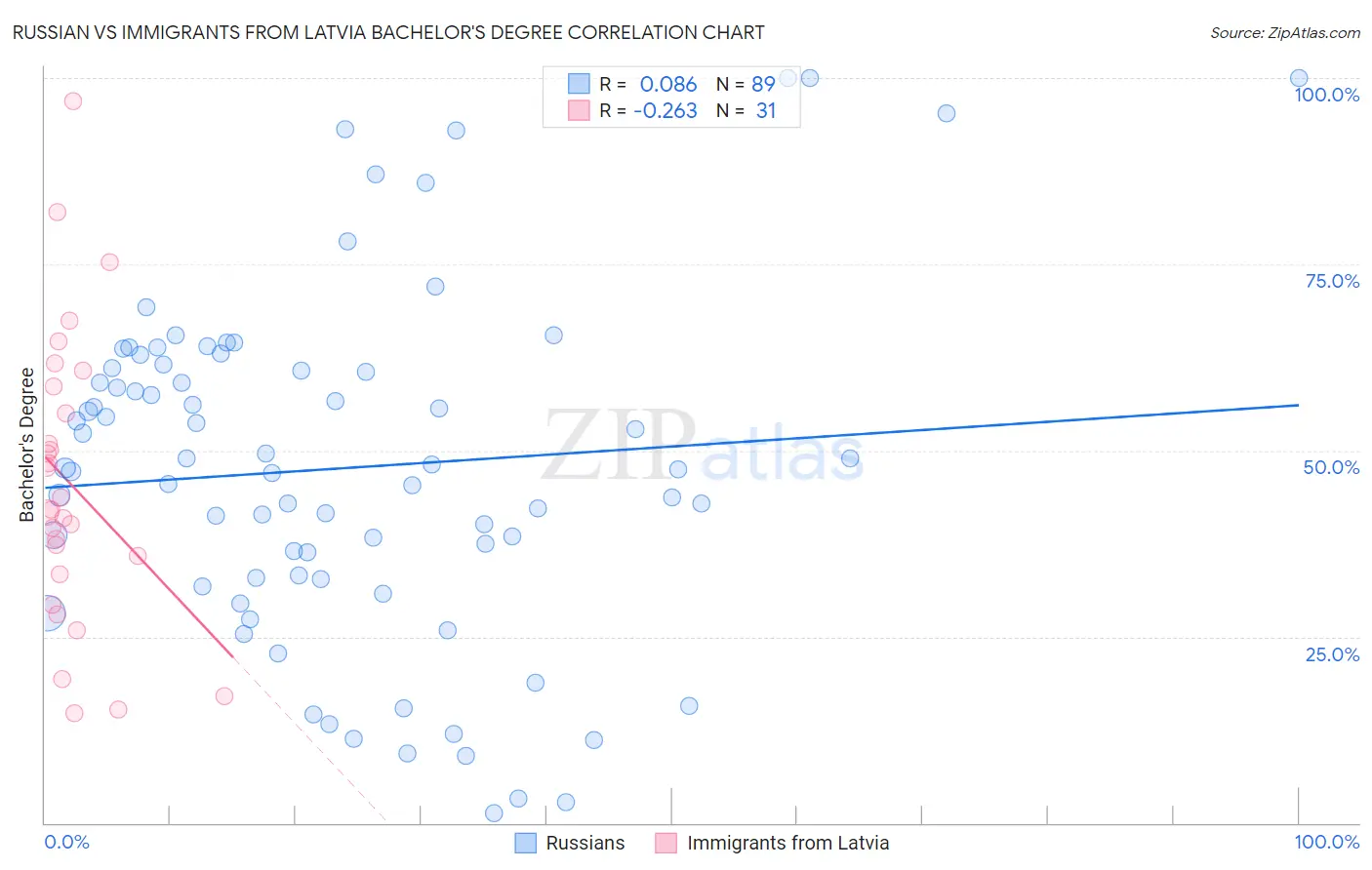 Russian vs Immigrants from Latvia Bachelor's Degree