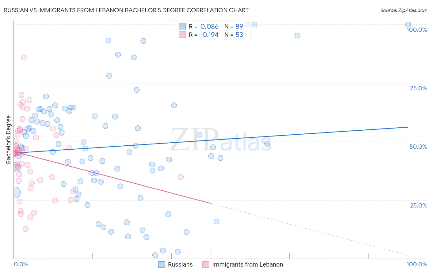 Russian vs Immigrants from Lebanon Bachelor's Degree