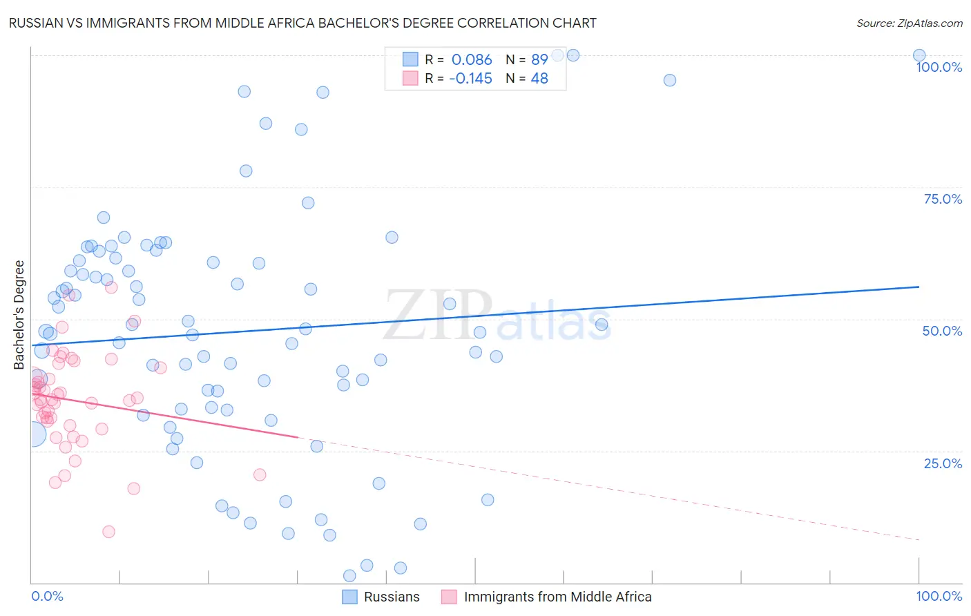 Russian vs Immigrants from Middle Africa Bachelor's Degree