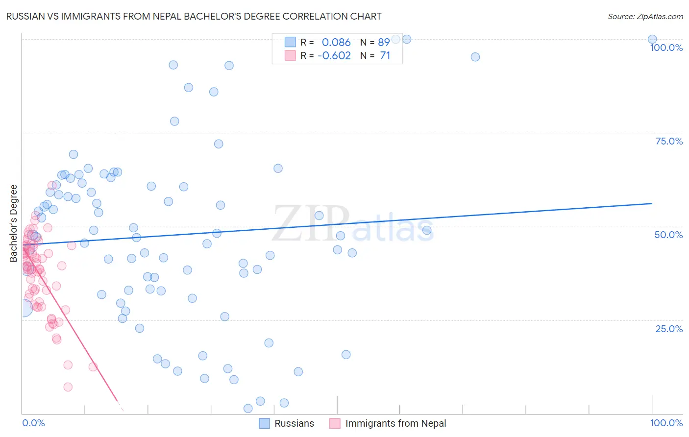 Russian vs Immigrants from Nepal Bachelor's Degree