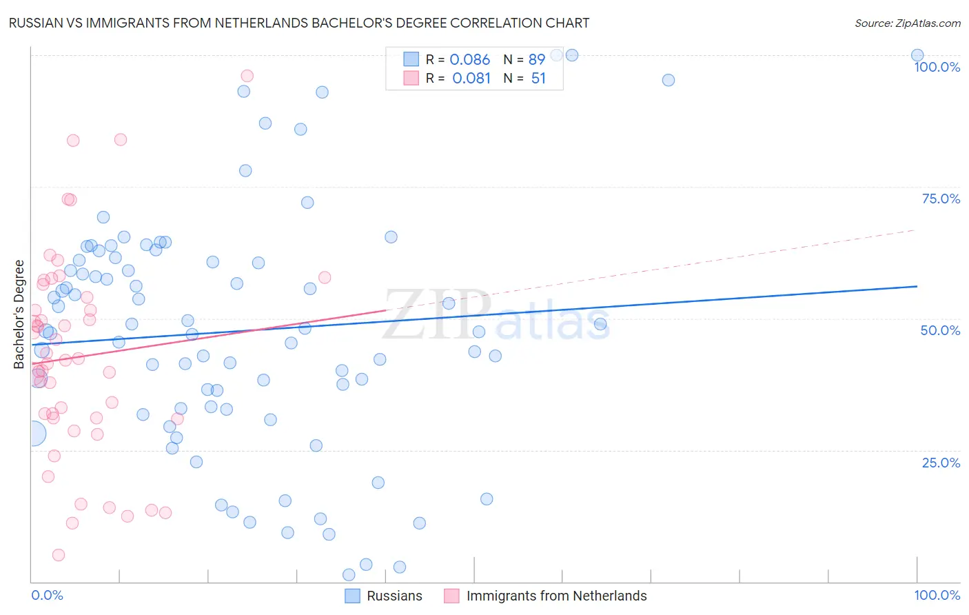 Russian vs Immigrants from Netherlands Bachelor's Degree