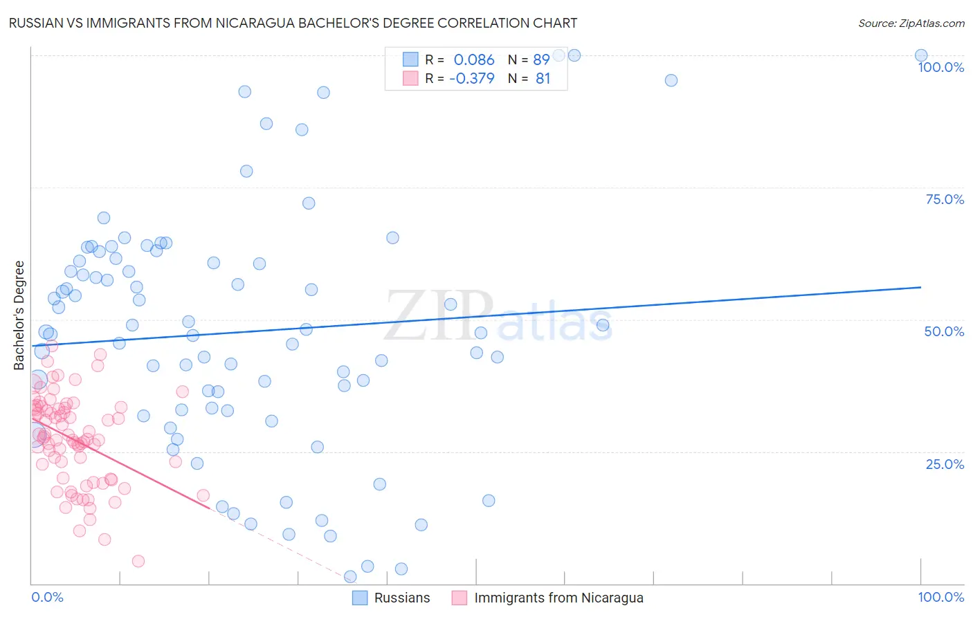 Russian vs Immigrants from Nicaragua Bachelor's Degree